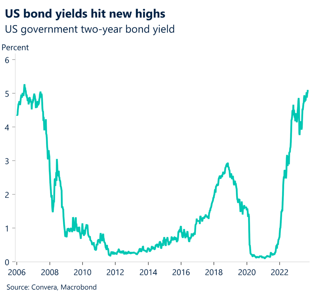 Greenback At New Highs As Bond Yields Extend Gains United States