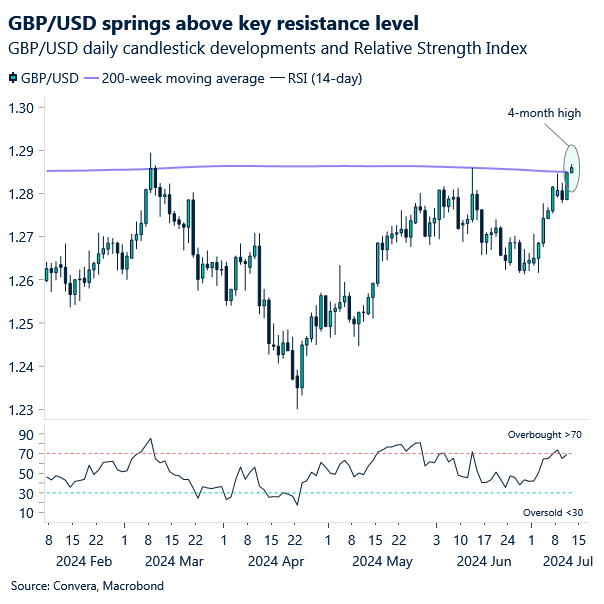 Dollar Retreats Before US CPI United States English