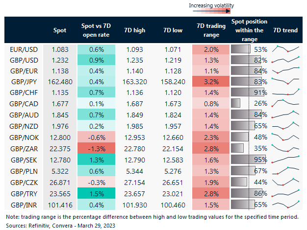 7 dau currency trends and trading ranges