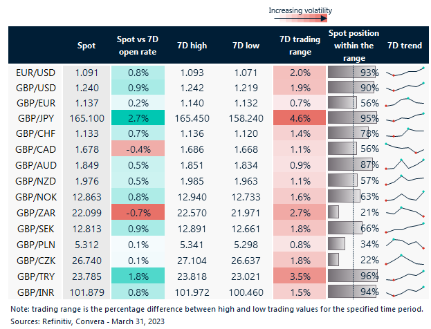7 day currency trends and trading ranges