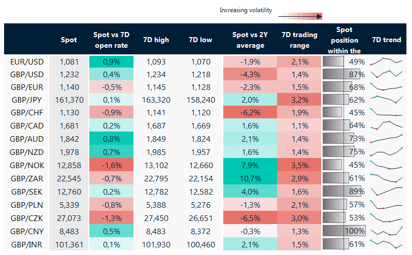 7 day currency trends and trading ranges.