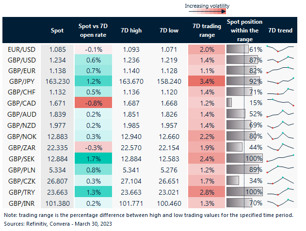 7 day currency trends and trading ranges