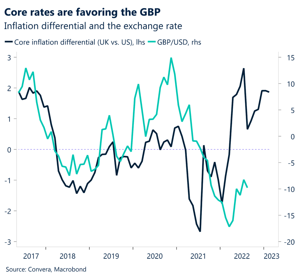 Core rates are favouring the GBP. Inflation differential and the exchange rate. 