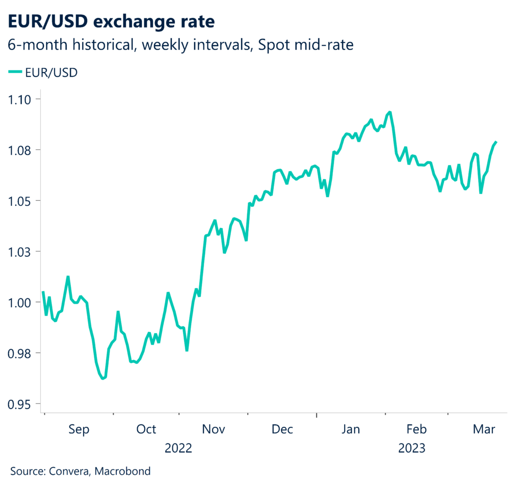 Chart showing 6-month historical, weekly intervals for EUR/USD