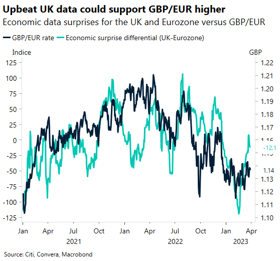 Economic data surprises for the UK and Eurozone versus GBP/EUR