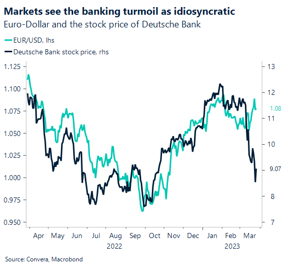 Euro-dollar and the stock price of Deutsche Bank