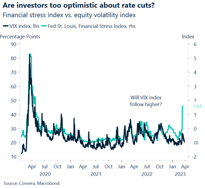 Financial stress index vs. equity volatility index