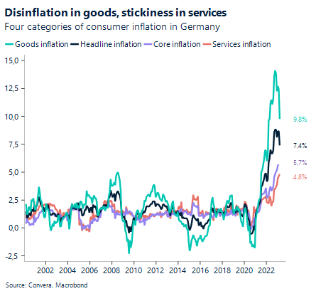Four categories of consumer inflation in Germany