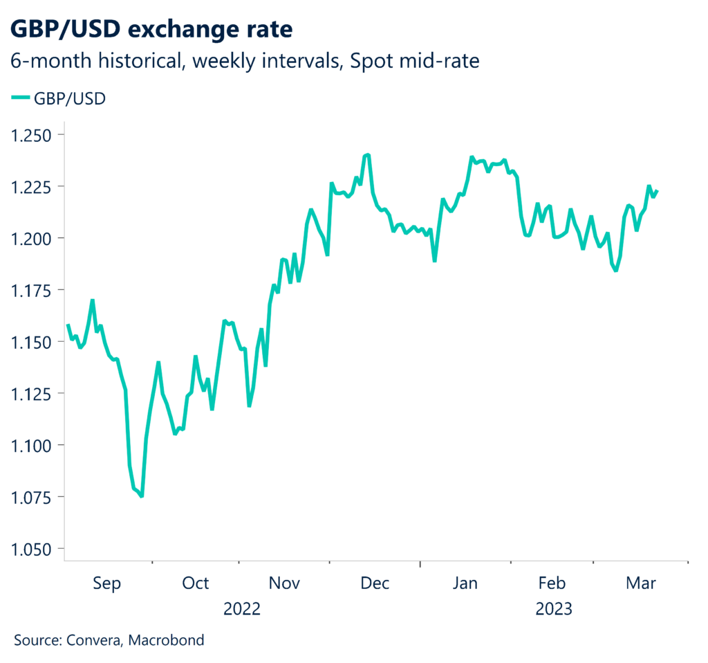 Chart showing 6-month historical, weekly intervals for GBP/USD