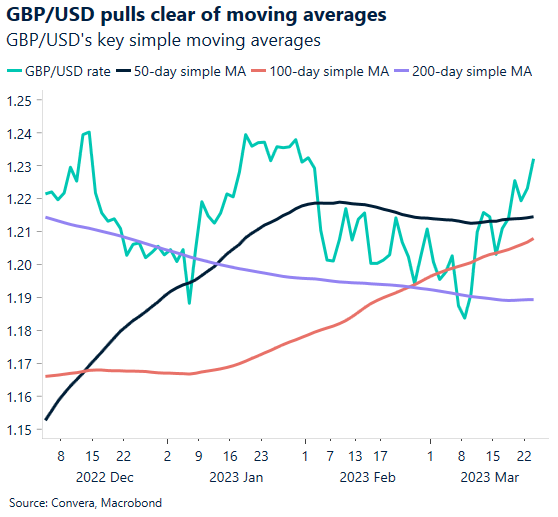 GBP-USD pulls clear of moving averages. GBP-USDs key simple moving averages.