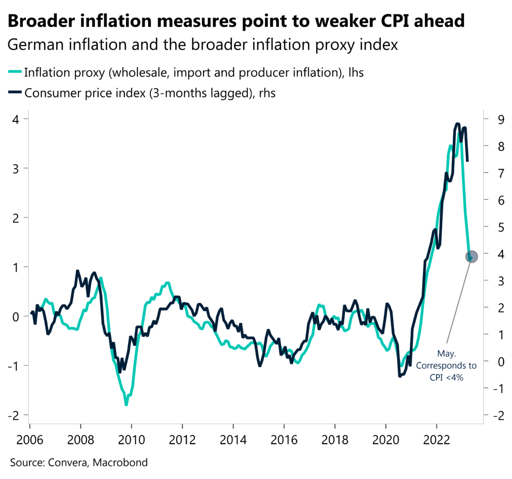 Broader inflation measures point to weaker CPI ahead. German inflation and the broader inflation proxy index.