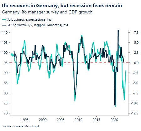 Ifo recovers in Germany, but recession fears remain. Germany IFO manager survey and GDP growth, 