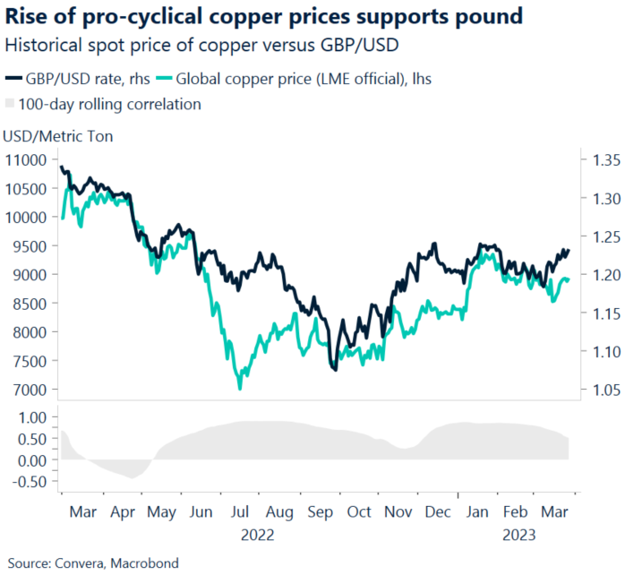 Historical spot price of copper versus GBPUSD