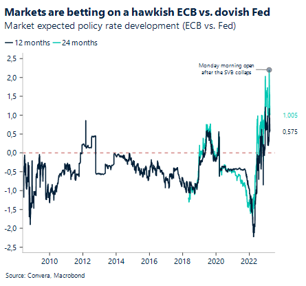 Market expected policy rate development ECB vs FED