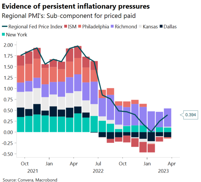Regional PMIs sub-component for price paid