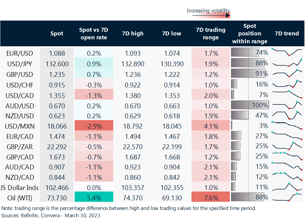 Rolling 7 day currency trends and trading ranges.