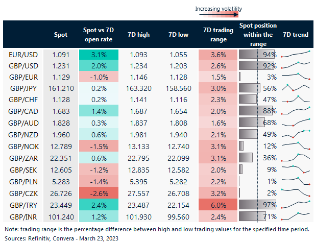 7 day currency trends and trading ranges