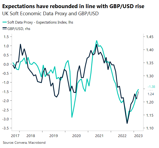 UK soft economic data proxy and GBP/USD - Currency Convo
