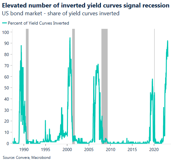 Elevated number of inverted yield curves signal recession. US bond market - share of yeild curves inverted.