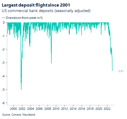 US commercial bank deposits