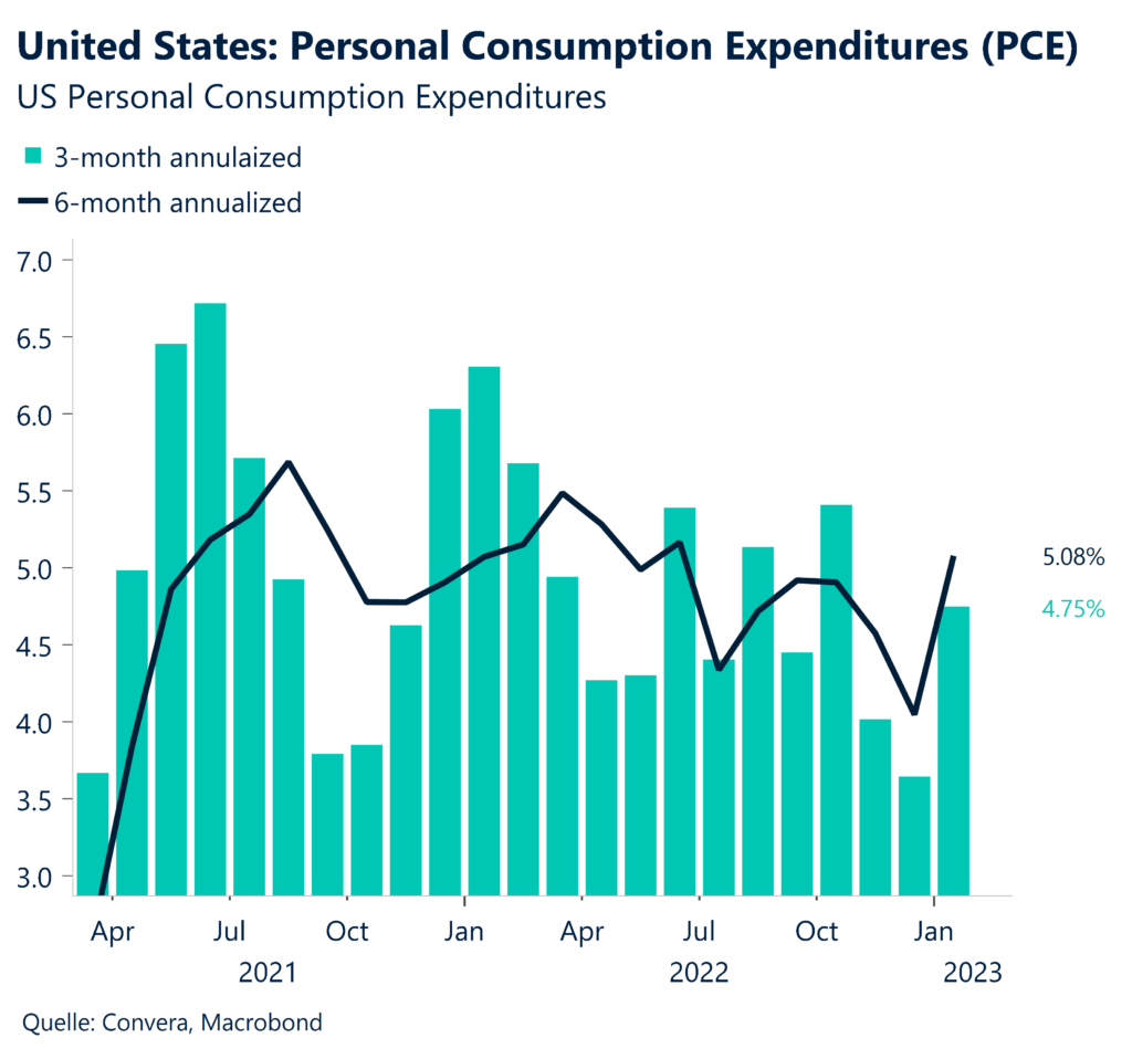 US personal consumption expenditures - Currency Convo