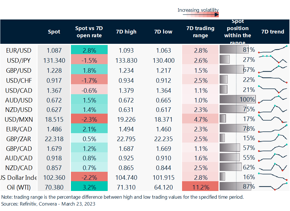 Table: rolling 7-day currency trends and trading ranges