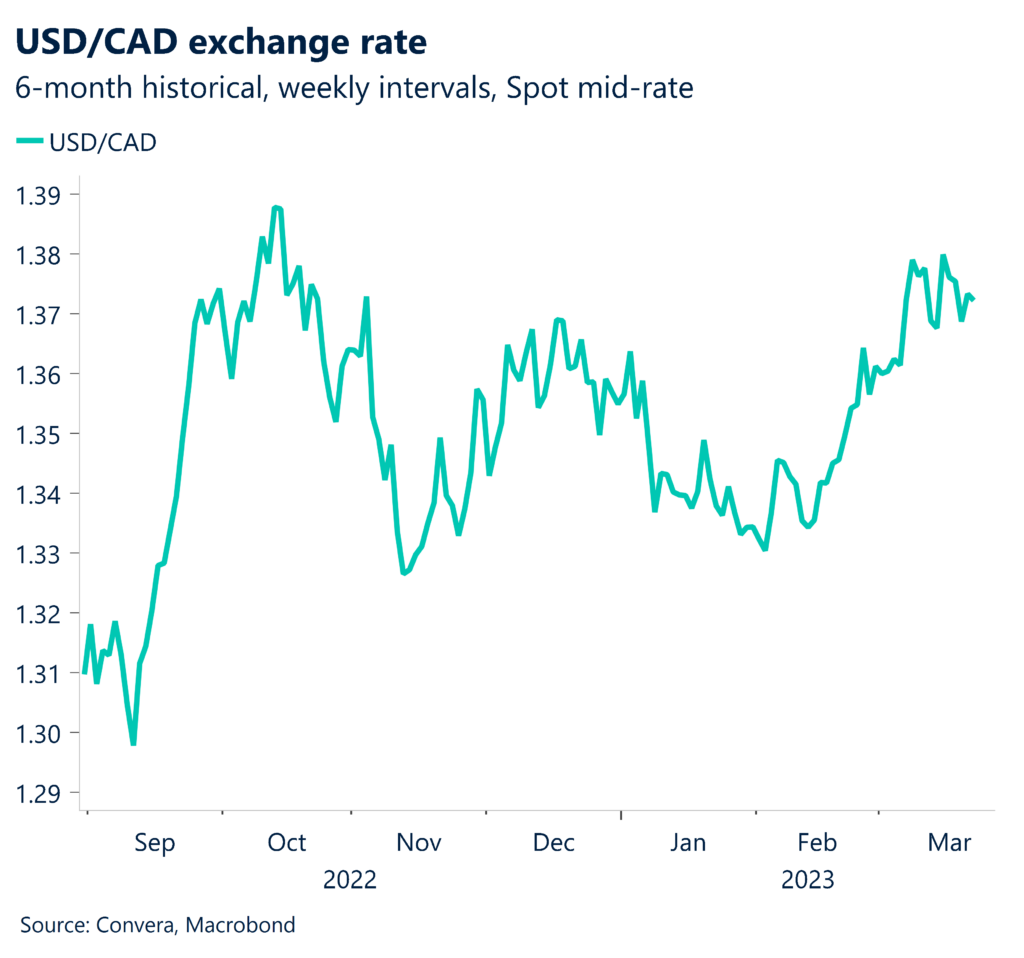 Chart showing 6-month historical, weekly intervals for USD/CBD