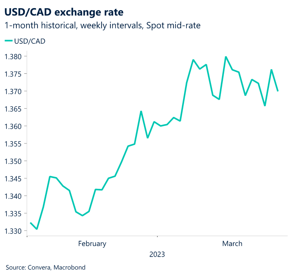 USD/CAD exchange rate. 1-month historical, weekly intervals, spot mid-rate