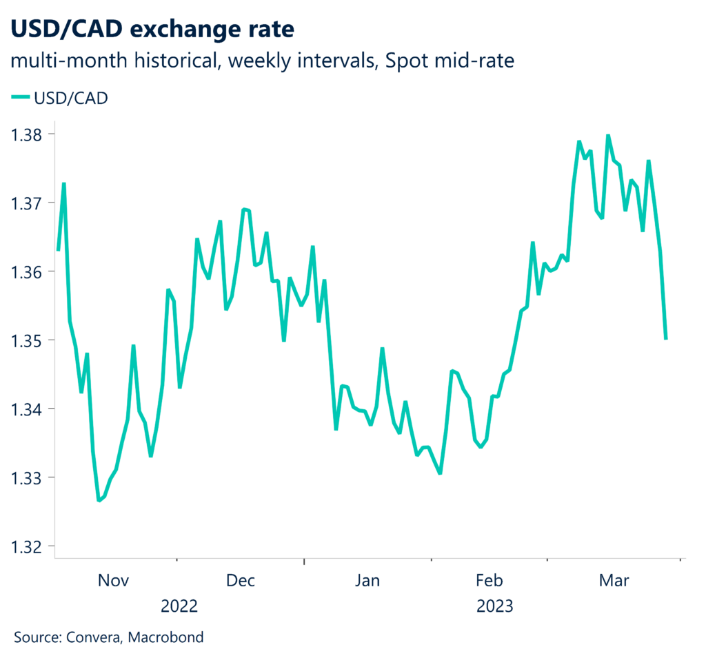 USD/CAD exchange rate. Milti-month historical, weekly intervals, spot mid-rate.