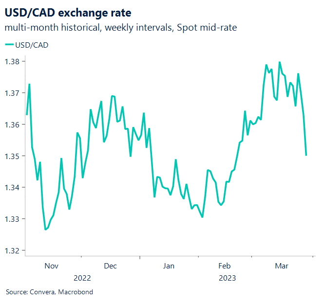 Multi-month historical, weekly intervals, spot mid-rate - Currency Convo
