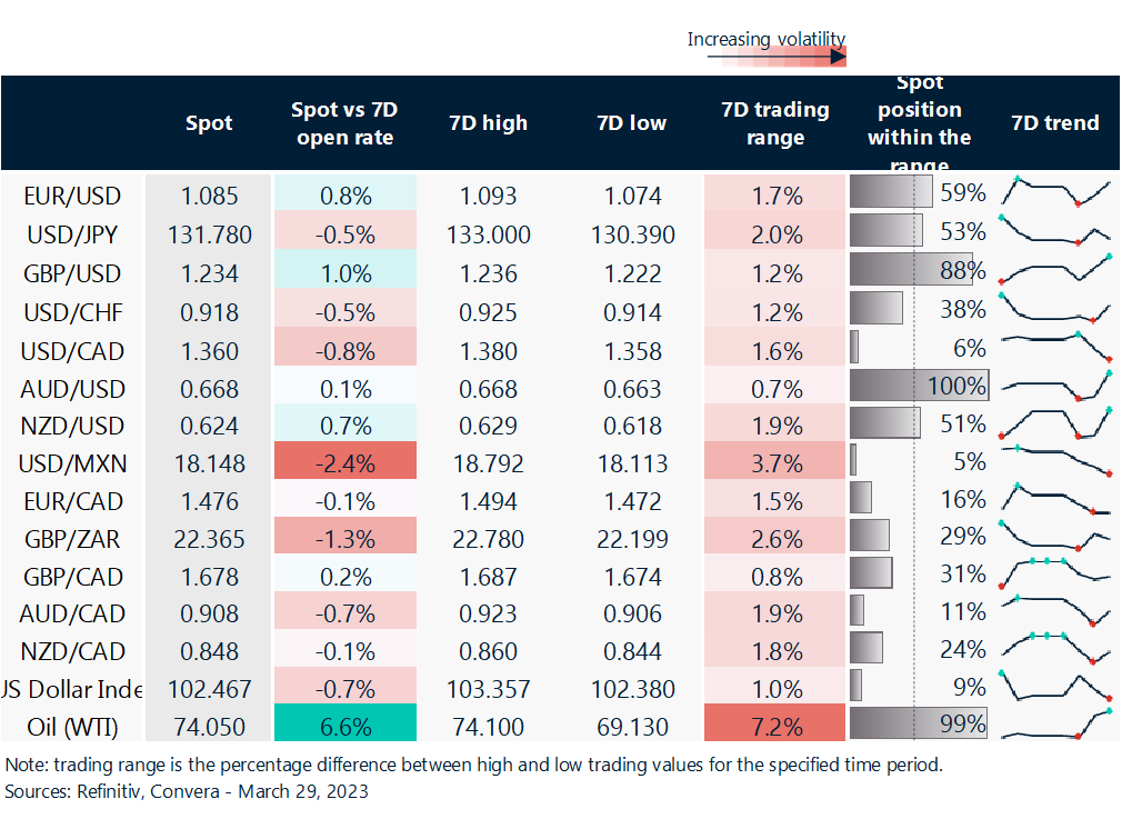 rolling 7 day currency trends and trading ranges