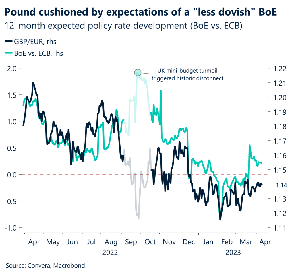 Pound cushioned by expectations of a less dovish BoE. 12 month expected policy rate development.