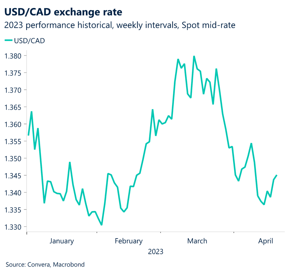 USD/CAD exchange rate. 2023 performance historical, weekly intervals, spot mid-rate. 