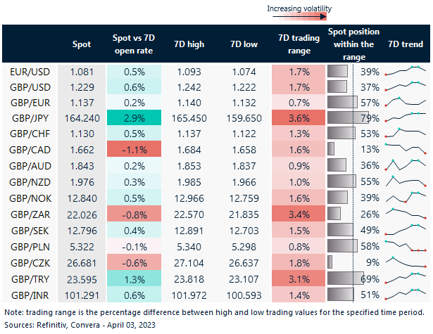 Table: 7-day currency trends and trading ranges.