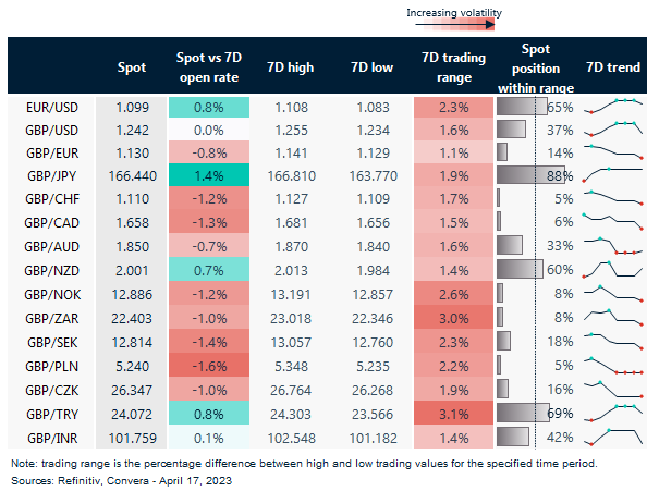 7 day currency trends and trading ranges.