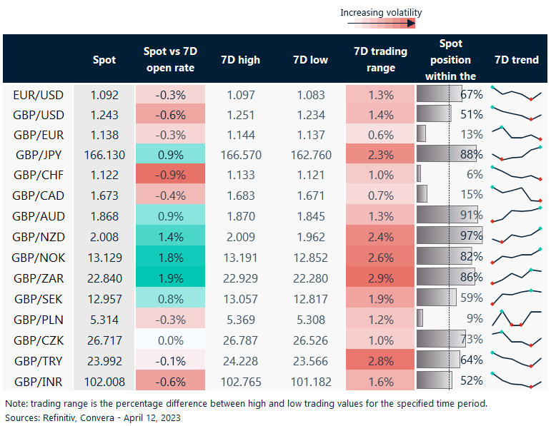 7-day currency trends and trading ranges. 