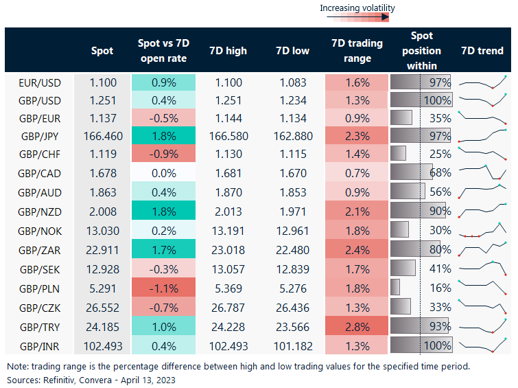 7 day currency trends and trading ranges.