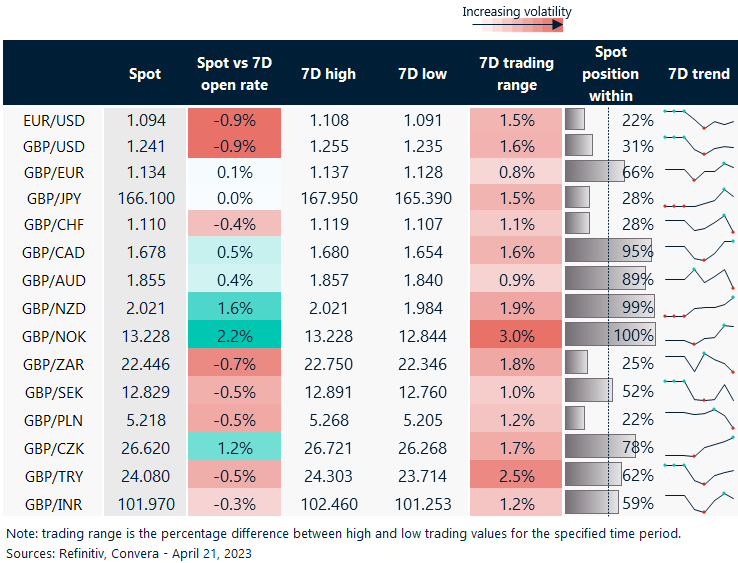 7-day currency trends and trading ranges.