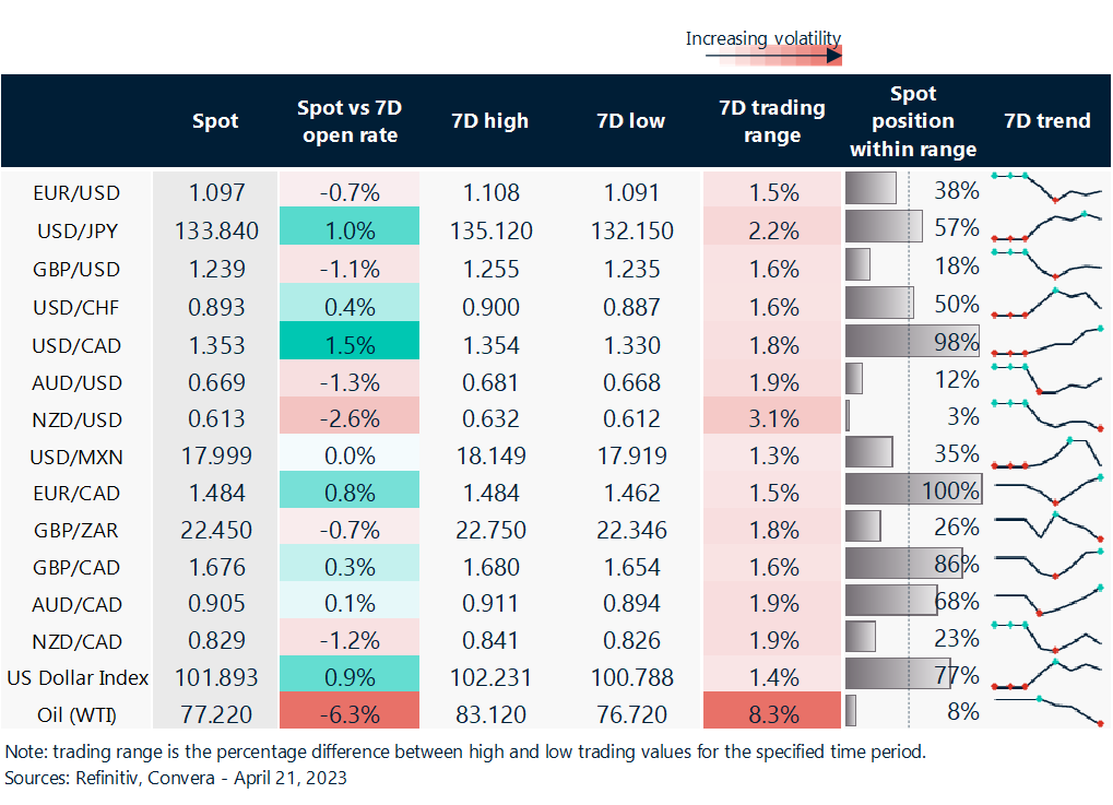 Rolling 7-day currency trends and trading ranges. 