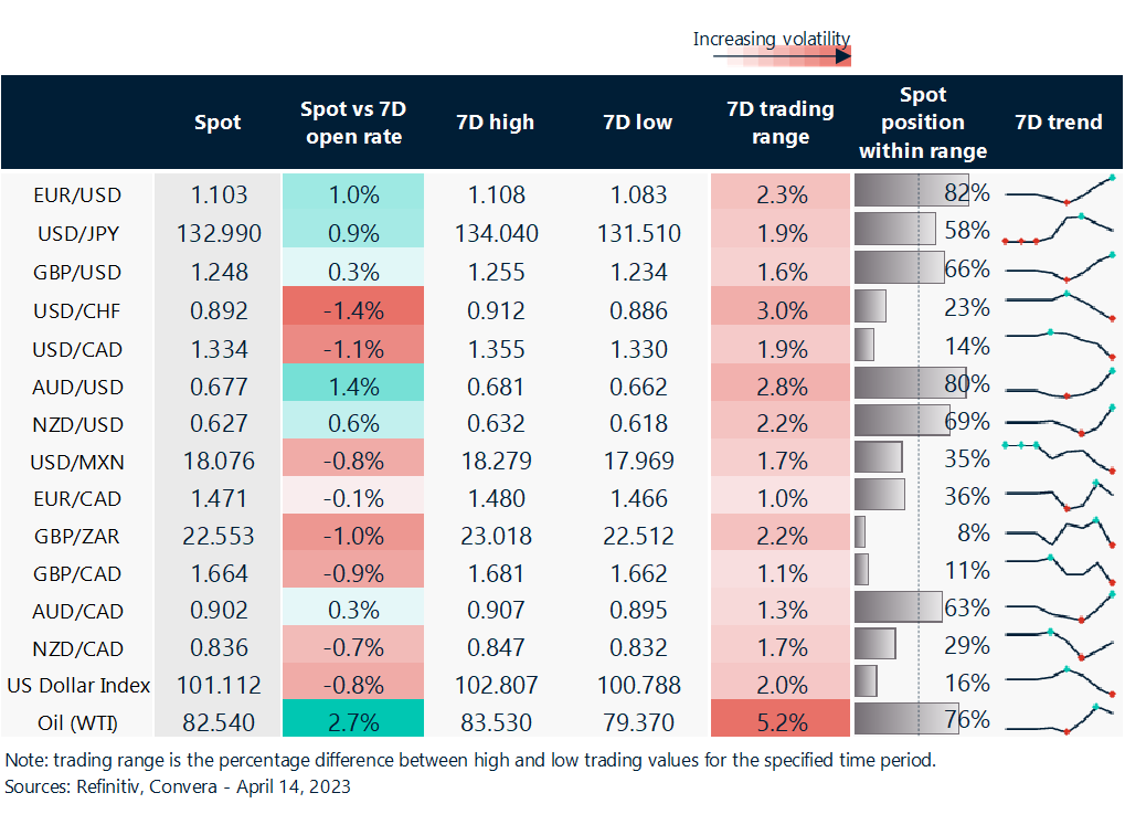Rolling 7 day currency trends and trading ranges.