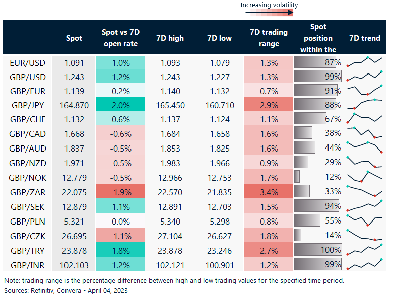 7 day currency trends and trading ranges.