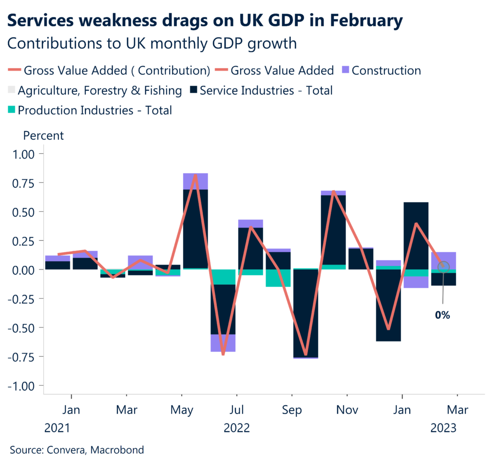 Services weakness drags on UK GDP in February. Contributions to UK monthly GDP growth. 