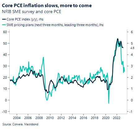 Core PCE inflation slows, more to come. NFIB SME survey and core PCE.