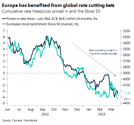 Europe has benefited from global rate cutting bets. Cumulative rate hikes/cuts priced in and the Stoxx 50.
