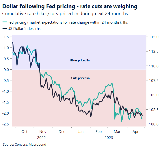 Dollar following Fed pricing - rate cuts are weighing. Cumulative rate hikes/cuts priced in during next 24 months. 