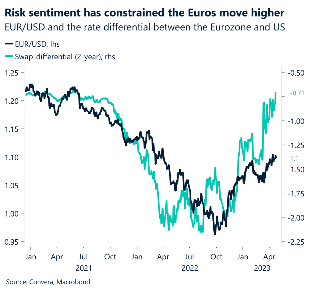 Risk sentiment has constrained the Euros move higher. EUR/USD and the rate differential between the Eurozone and US.