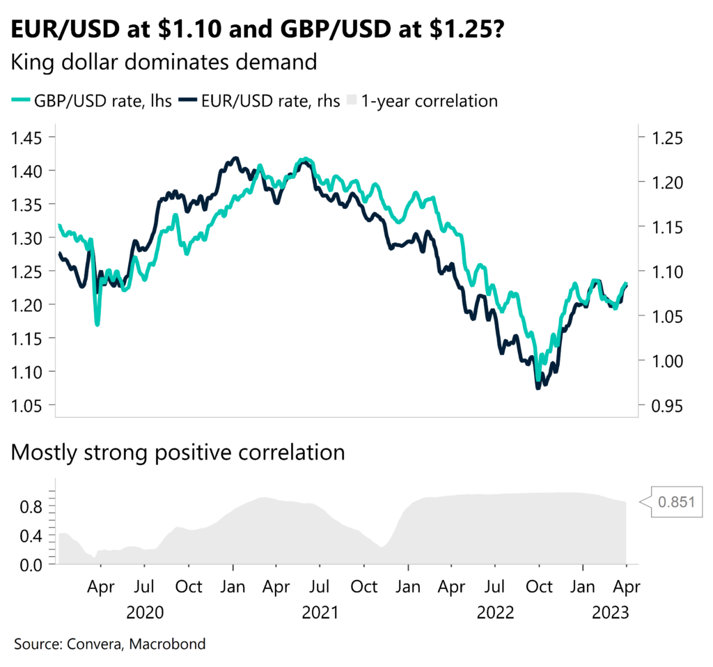 EUR/USD at $1.10 and GBP/USD at $1.25. King dollar dominates demand.