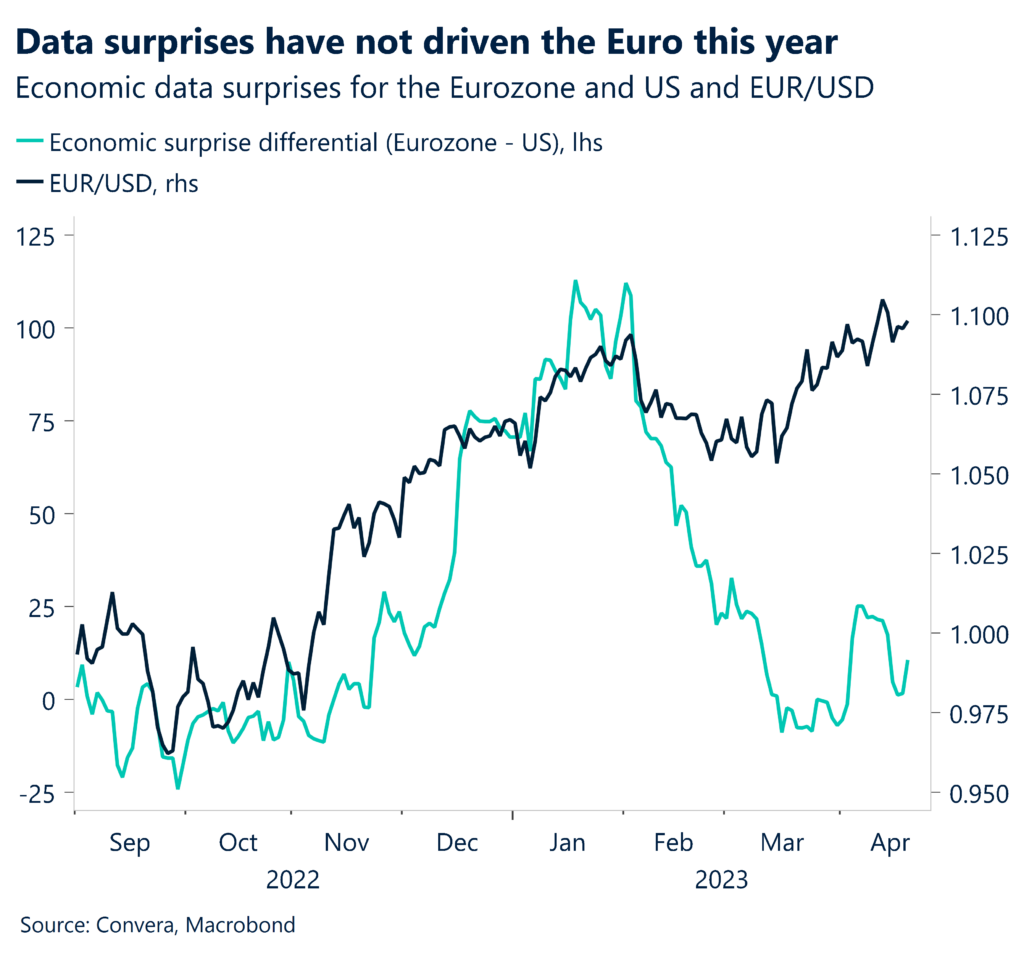 Data surprises have not driven the Euro this year. Economic data surprises for the Eurozone and US and EUR/USD.