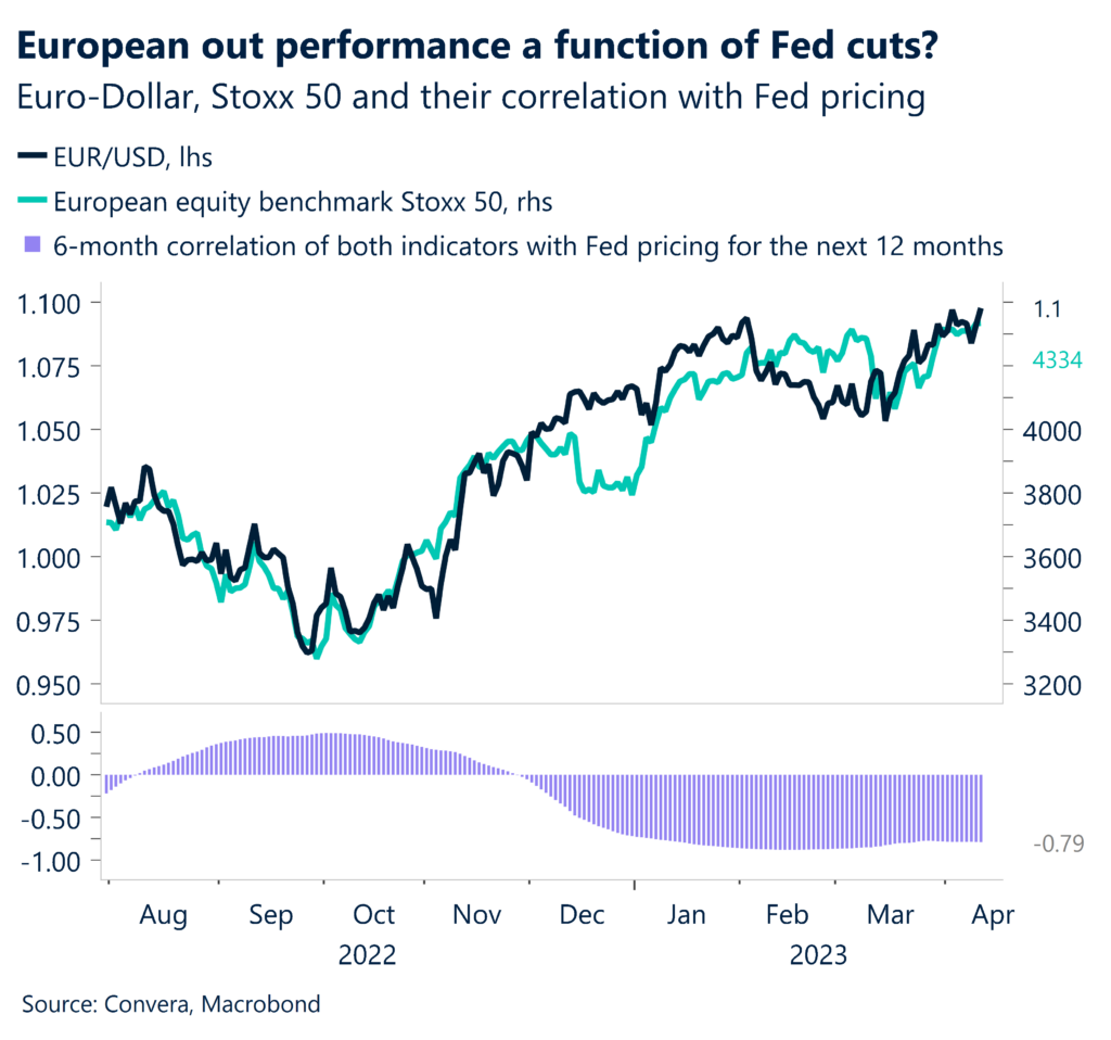 European out performance a function of Fed cuts? Euro-dollar, Stoxx 50 and their correlation with Fed pricing. 