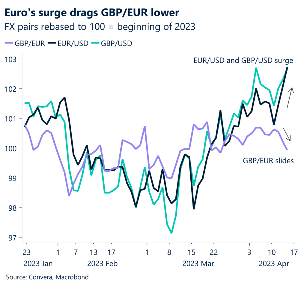 Euro's surge drags GBP/EUR lower. FX pairs rebased to 100.